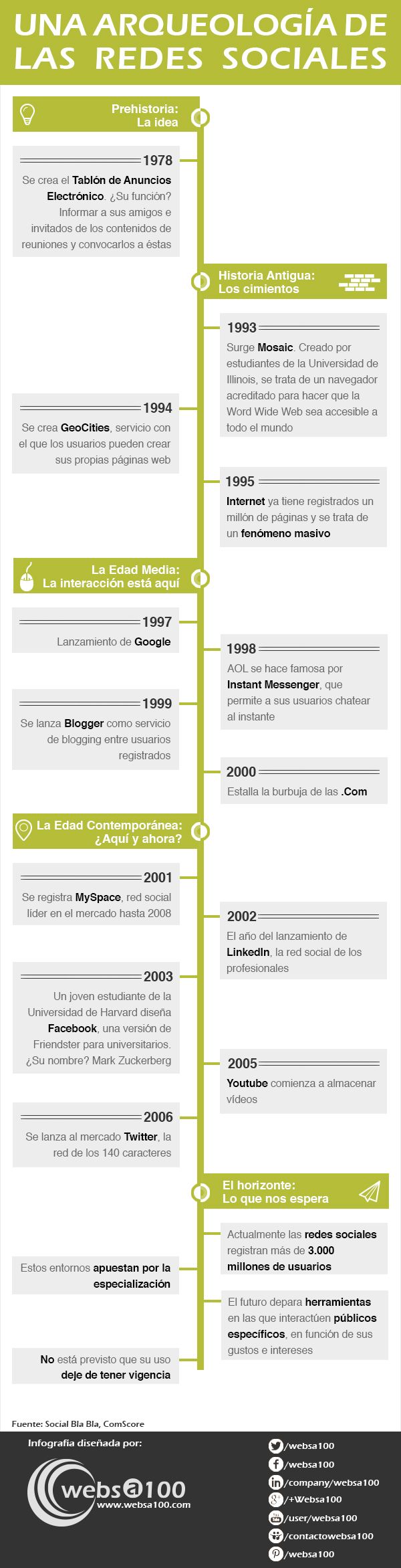 Evolución de las redes sociales