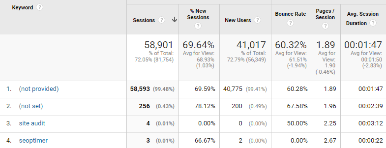 kata kunci di google analytics